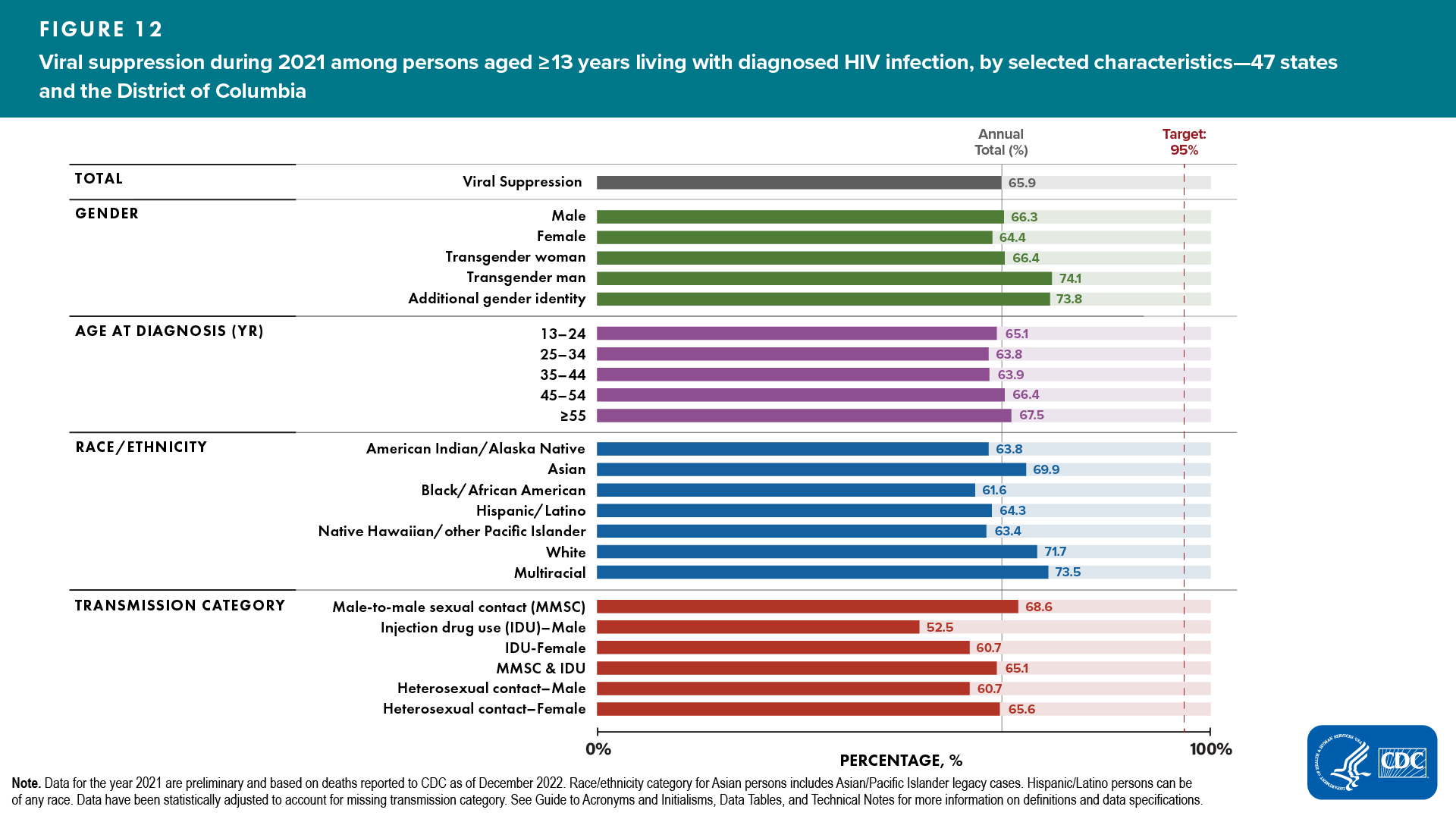 Figure 12. Viral suppression during 2021 among persons aged ≥13 years living with diagnosed HIV infection, by selected characteristics — 47 states and the District of Columbia