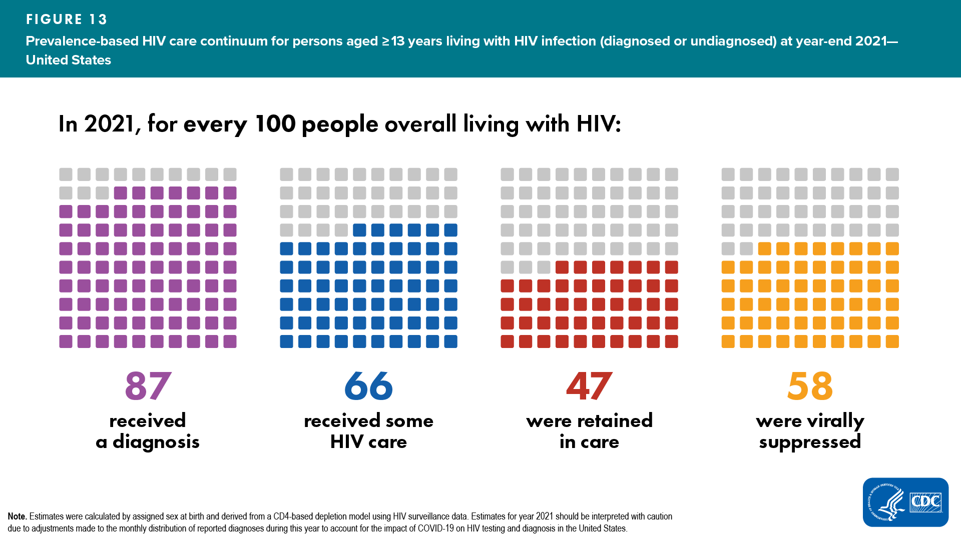 Figure 13. Prevalence-based HIV care continuum for persons aged ≥13 years living with HIV infection (diagnosed or undiagnosed) at year-end 2021—United States