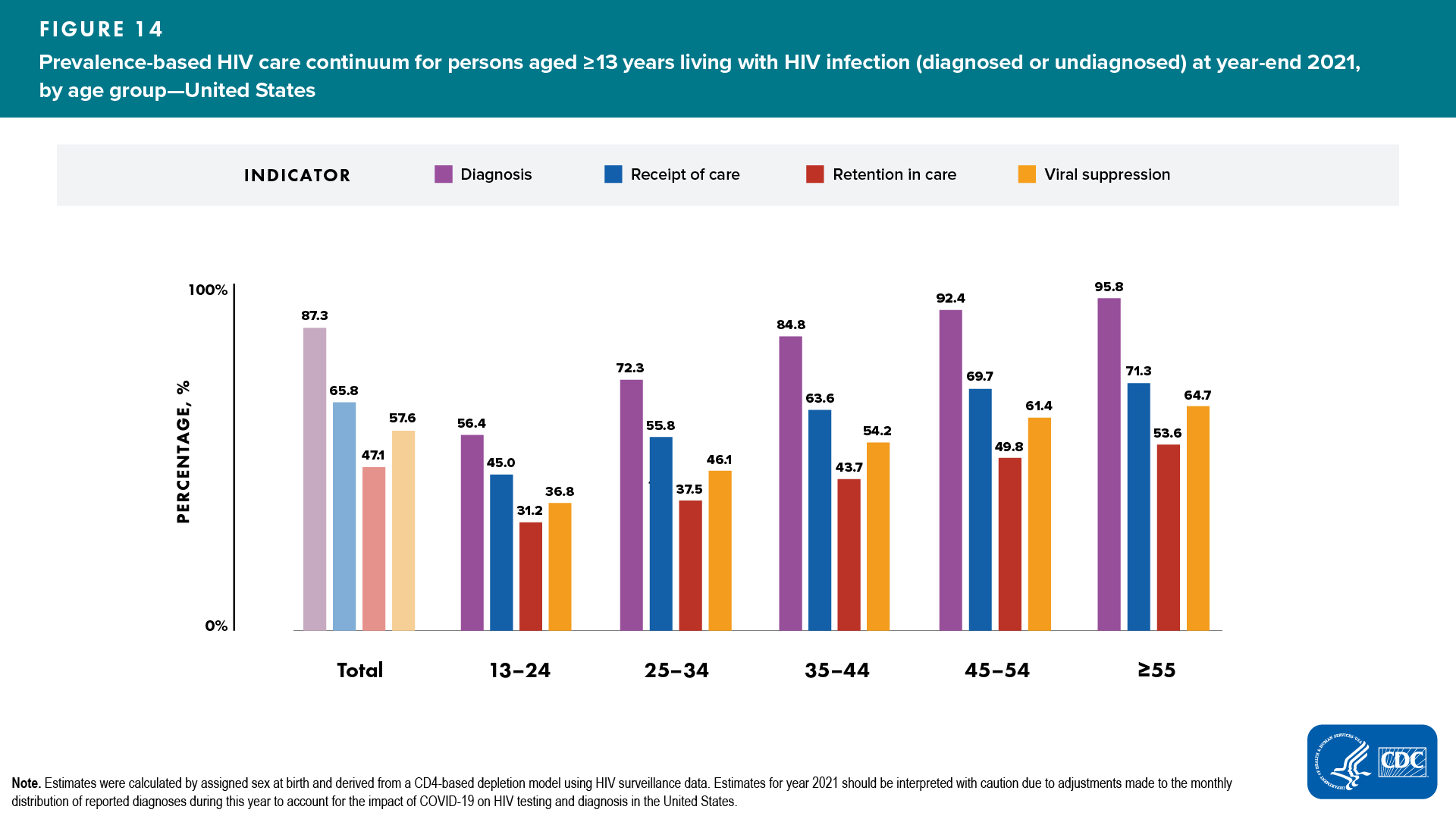 Figure 14. Prevalence-based HIV care continuum for persons aged ≥13 years living with HIV infection (diagnosed or undiagnosed) at year-end 2021, by age group—United States
