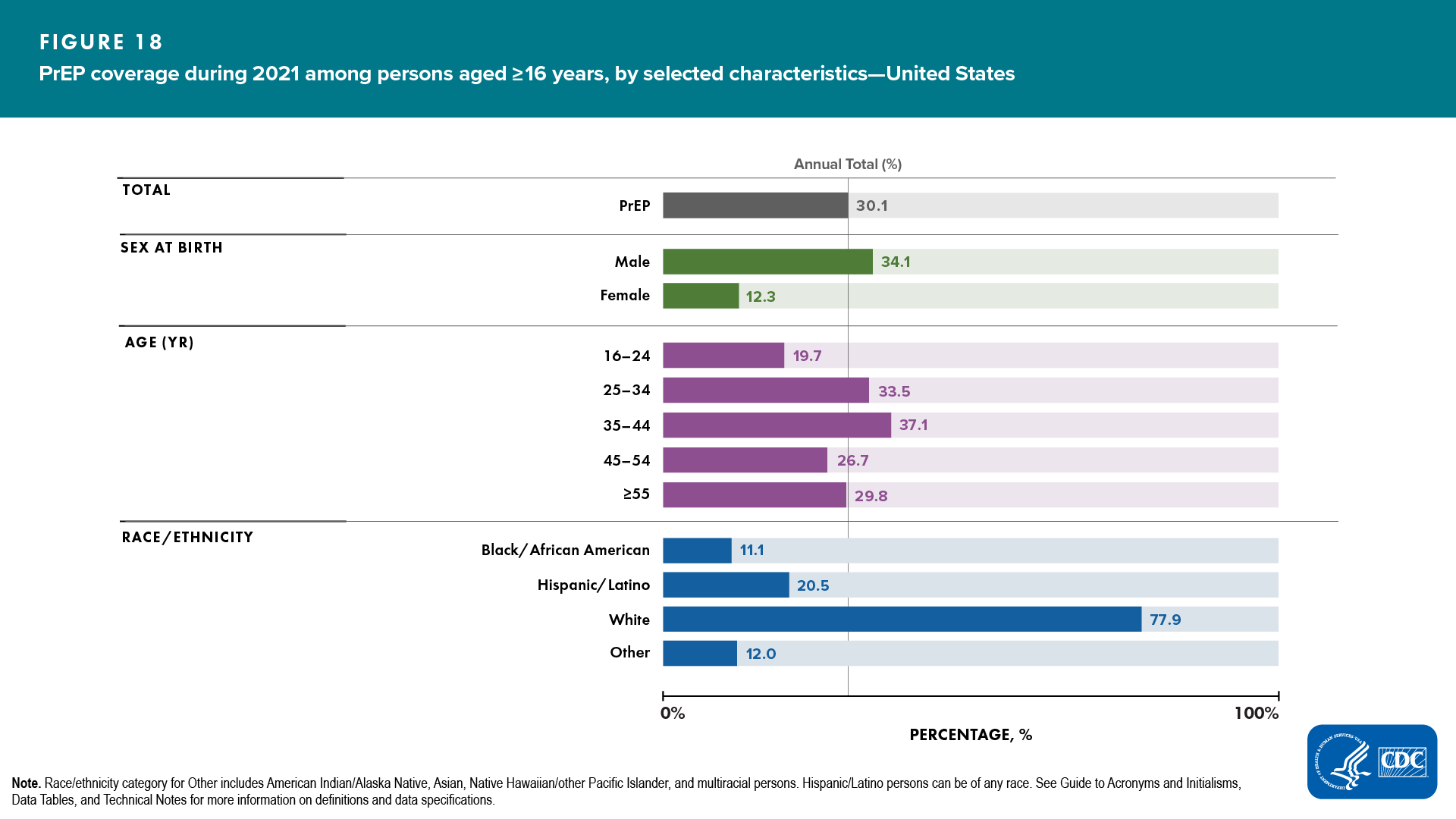 Figure 18. PrEP coverage during 2021 among persons aged ≥16 years, by selected characteristics — United States