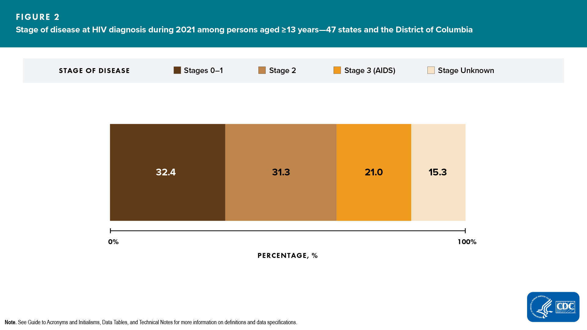 Figure 2. Stage of disease at HIV diagnosis during 2021 among persons aged ≥13 years — 47 states and the District of Columbia