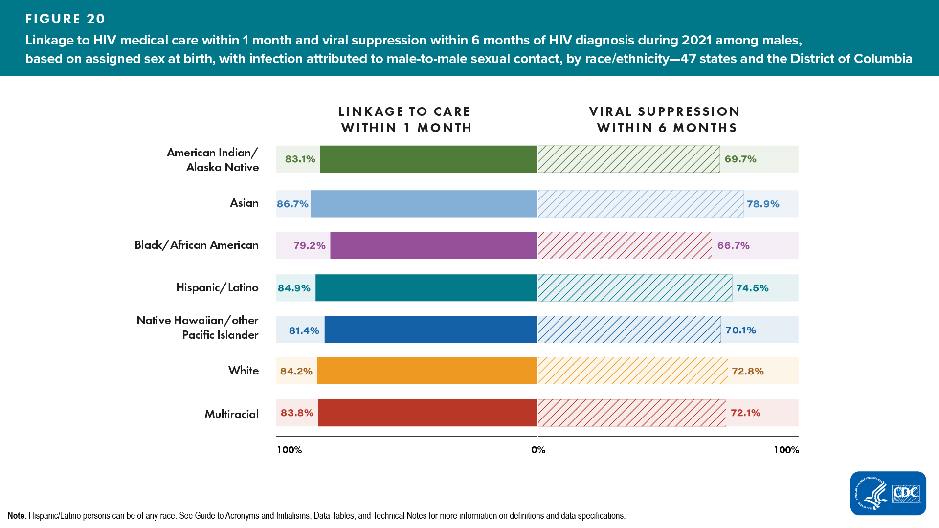Figure 20. Linkage to HIV medical care within 1 month and viral suppression within 6 months of HIV diagnosis during 2021 among males, based on assigned sex at birth, with infection attributed to male-to-male sexual contact, by race/ethnicity — 47 states and the District of Columbia