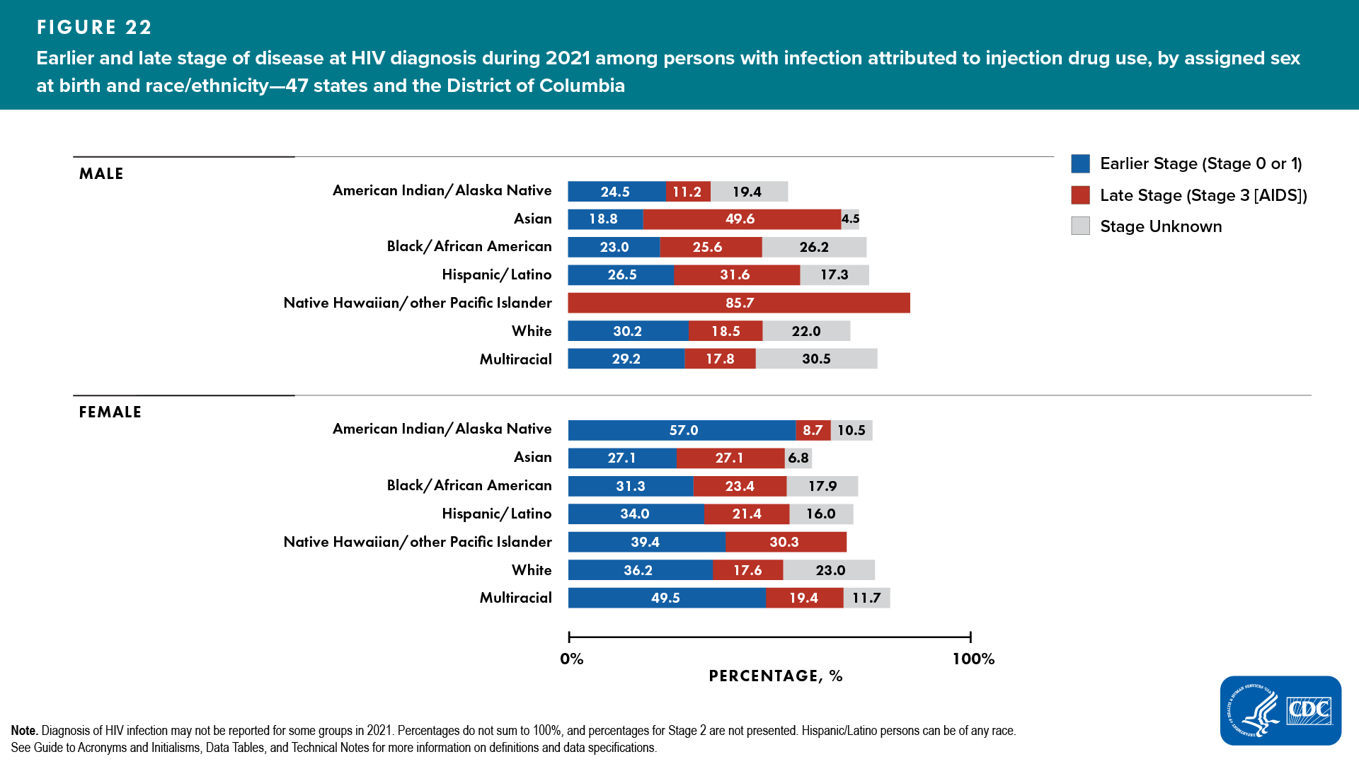 Figure 22. Earlier and late stage of disease at HIV diagnosis during 2021 among persons with infection attributed to injection drug use, by assigned sex at birth and race/ethnicity — 47 states and the District of Columbia