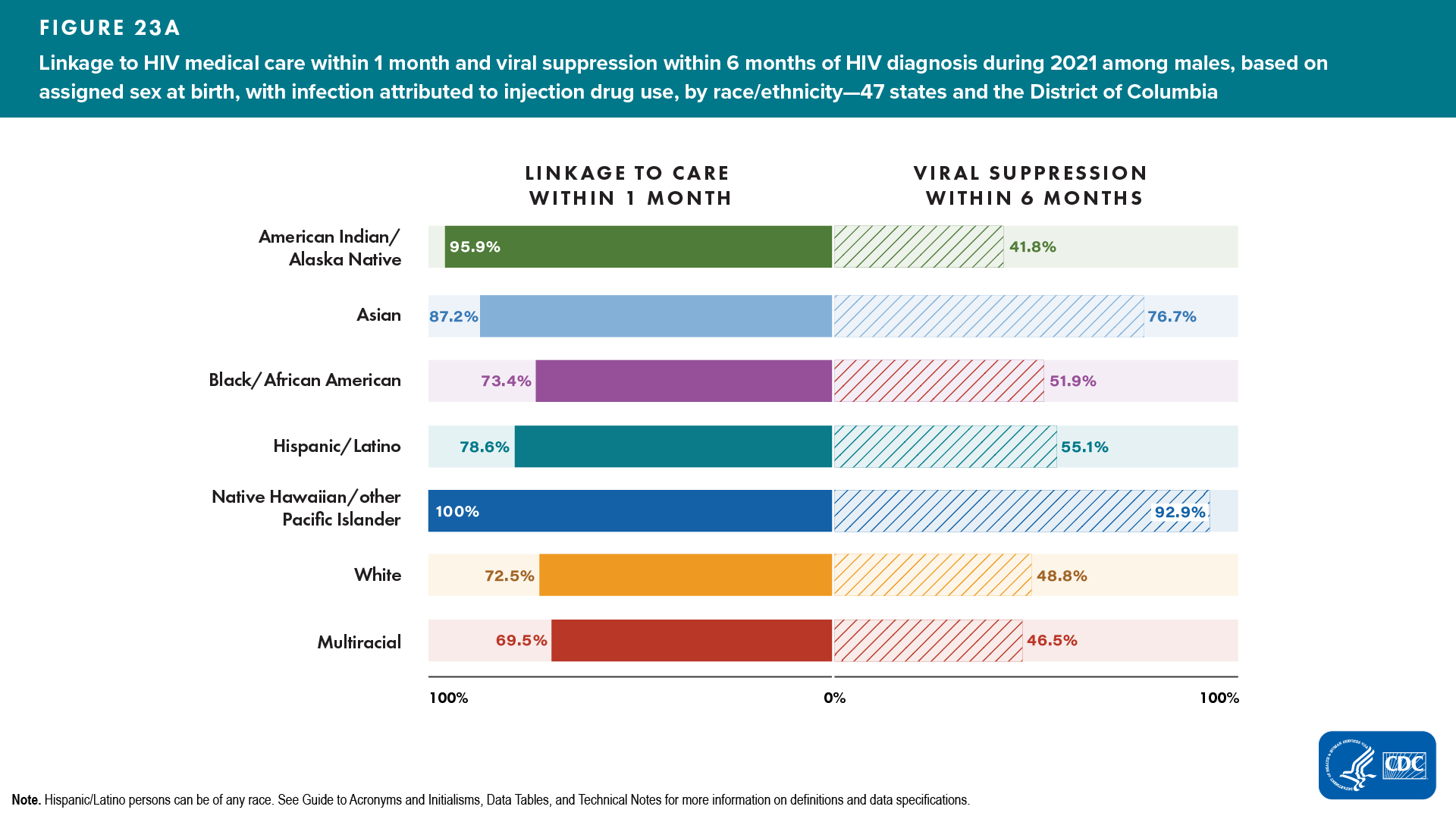 Figure 23a. Linkage to HIV medical care within 1 month and viral suppression within 6 months of HIV diagnosis during 2021 among males, based on assigned sex at birth, with infection attributed to injection drug use, by race/ethnicity — 47 states and the District of Columbia