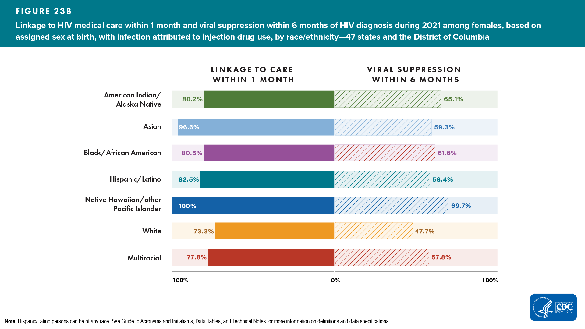 Figure 23b. Linkage to HIV medical care within 1 month and viral suppression within 6 months of HIV diagnosis during 2021 among females, based on assigned sex at birth, with infection attributed to injection drug use, by race/ethnicity — 47 states and the District of Columbia