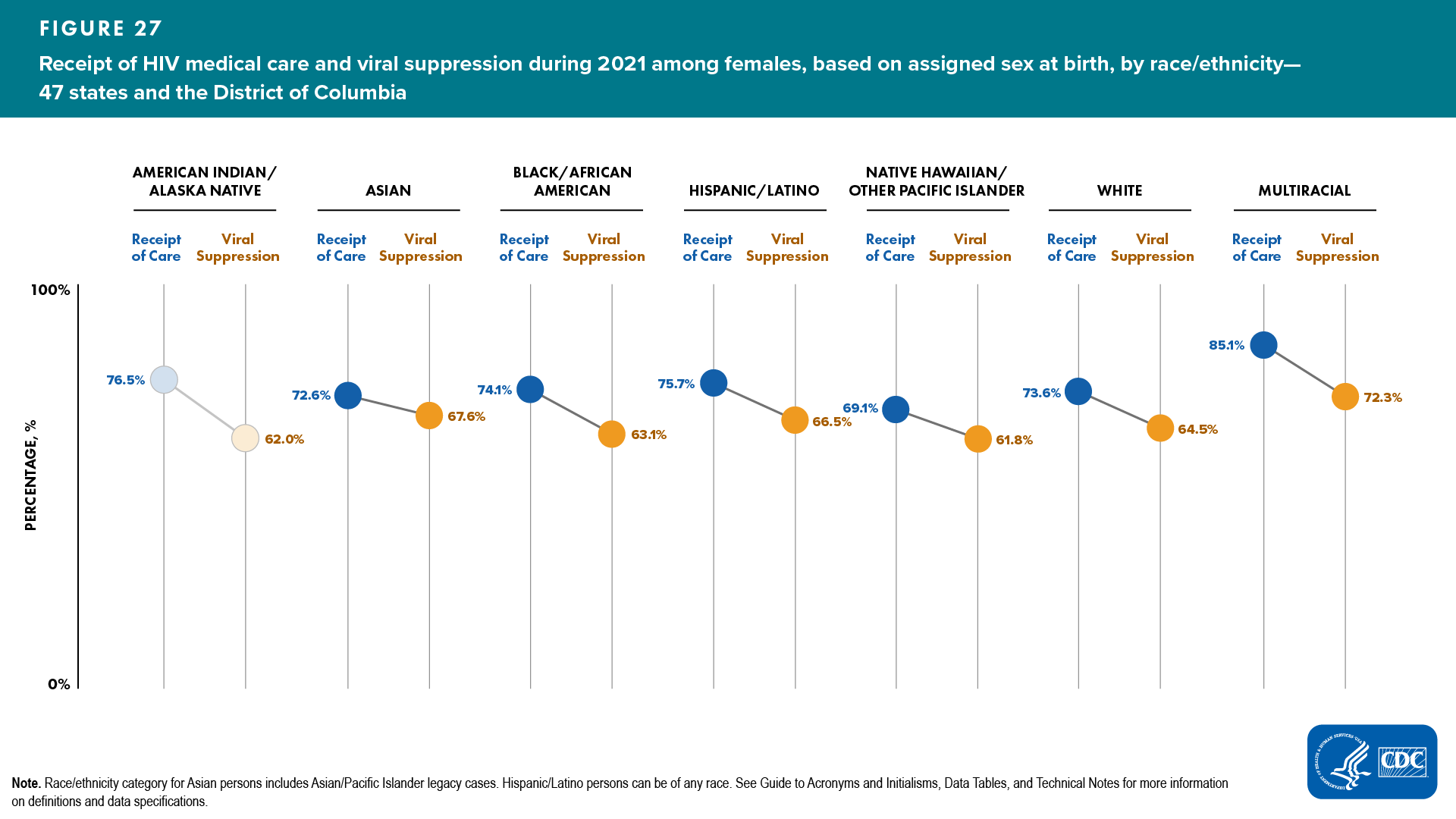 Figure 27. Receipt of HIV medical care and viral suppression during 2021 among females, based on assigned sex at birth, by race/ethnicity — 47 states and the District of Columbia