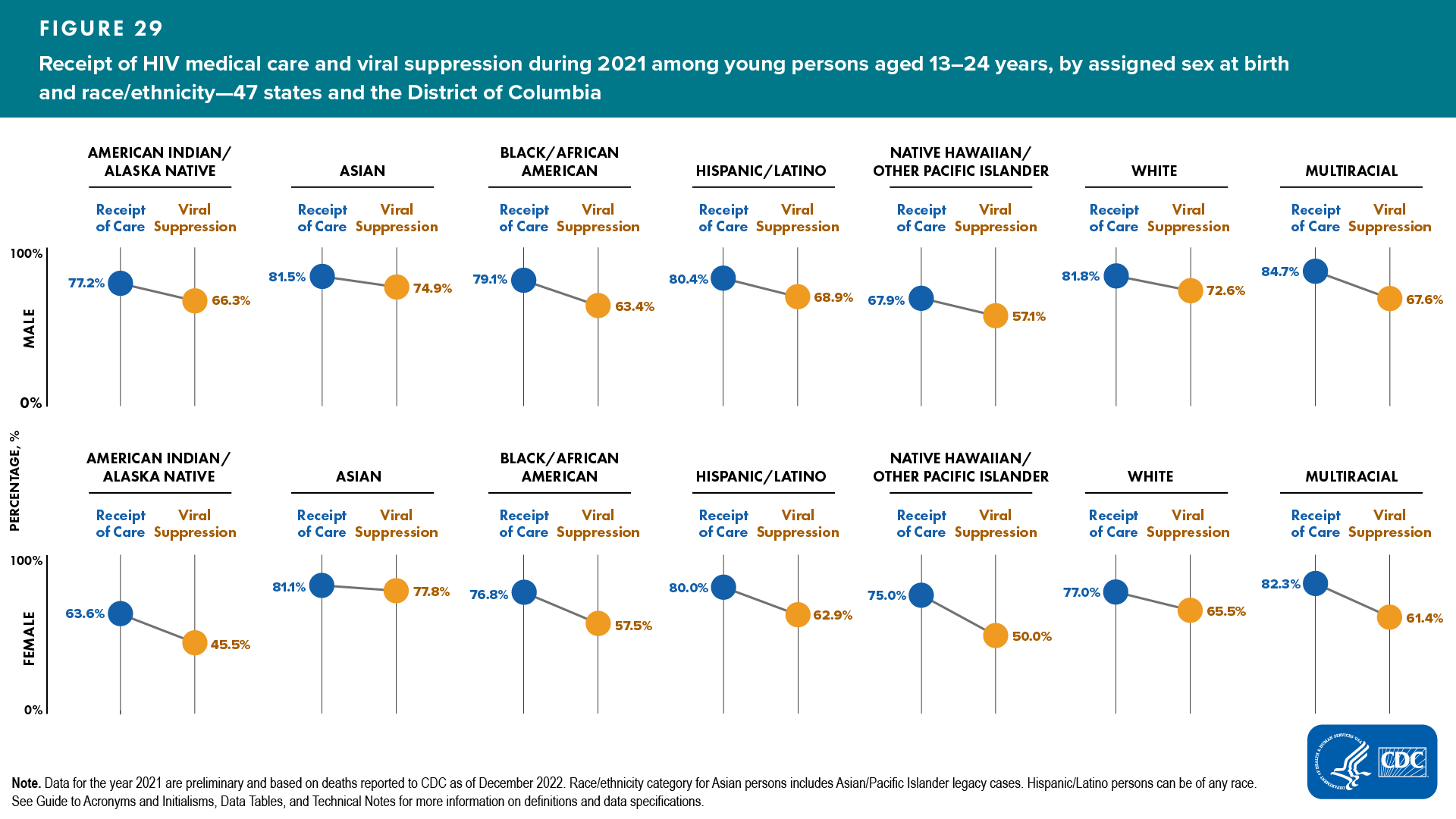 Figure 29. Receipt of HIV medical care and viral suppression during 2021 among young persons aged 13-24 years, by assigned sex at birth and race/ethnicity — 47 states and the District of Columbia
