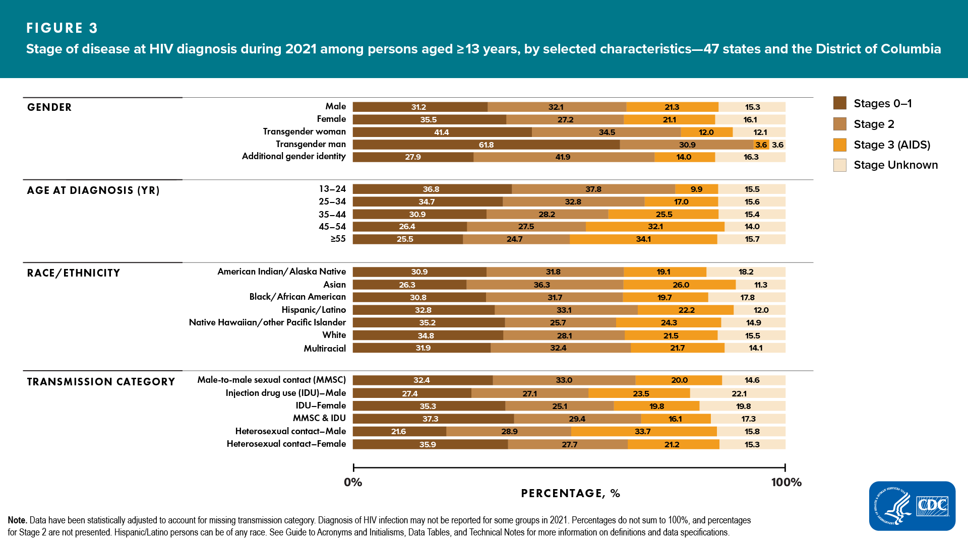 Figure 3. Stage of disease at HIV diagnosis during 2021 among persons aged ≥13 years, by selected characteristics — 47 states and the District of Columbia