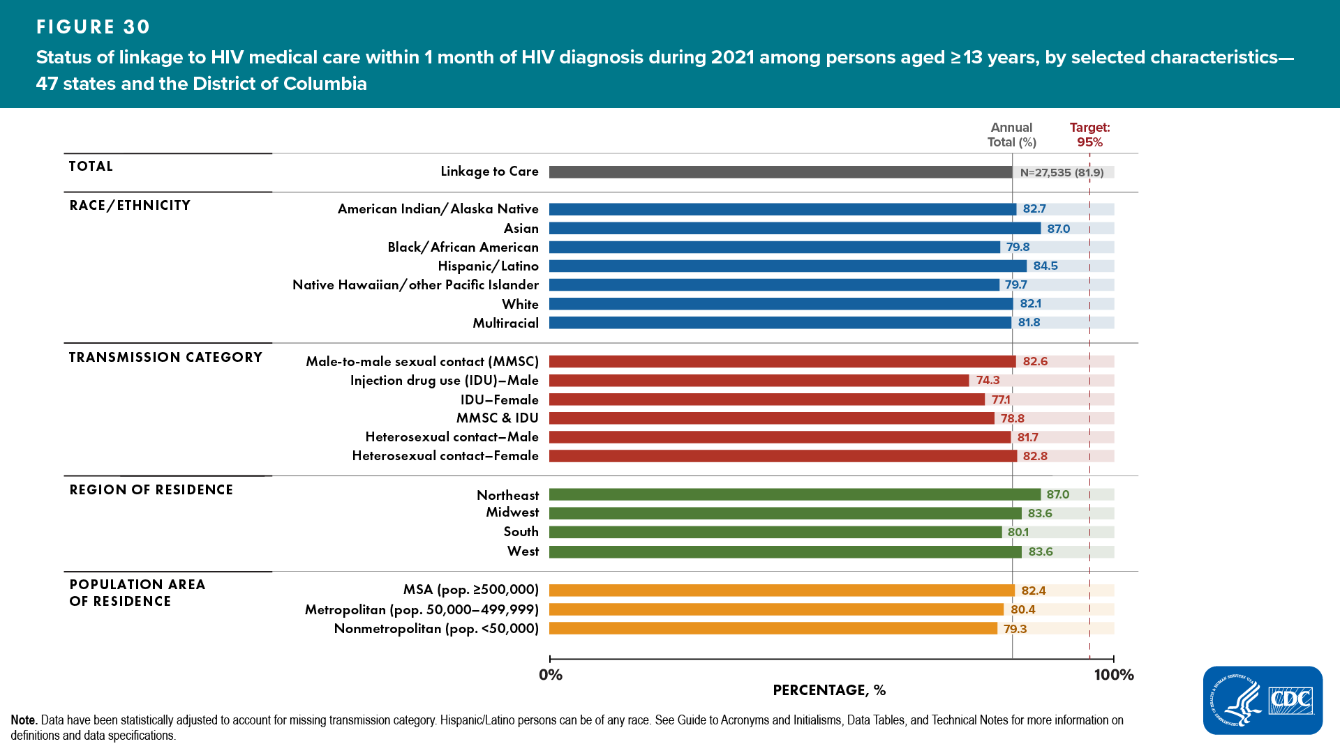 Figure 30. Status of linkage to HIV medical care within 1 month of HIV diagnosis during 2021 among persons aged ≥13 years, by selected characteristics — 47 states and the District of Columbia