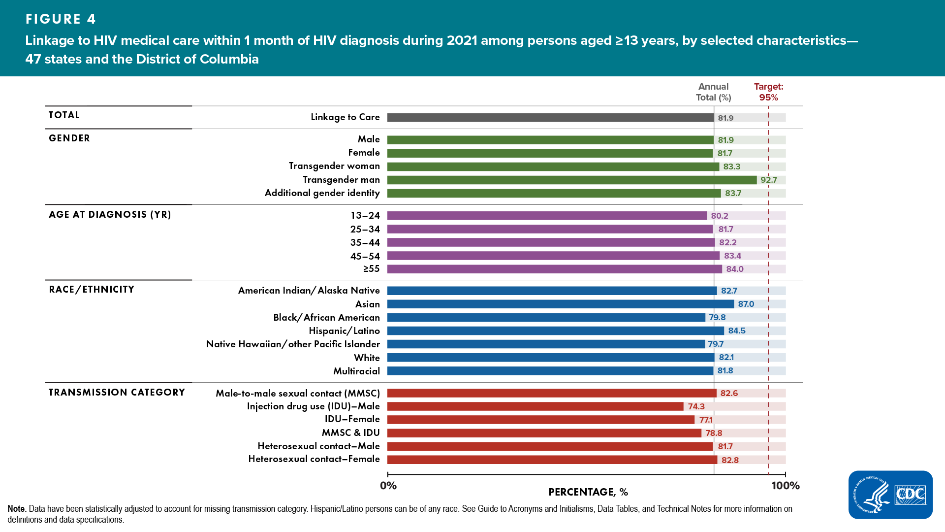 Figure 4. Linkage to HIV medical care within 1 month of HIV diagnosis during 2021 among persons aged ≥13 years, by selected characteristics — 47 states and the District of Columbia