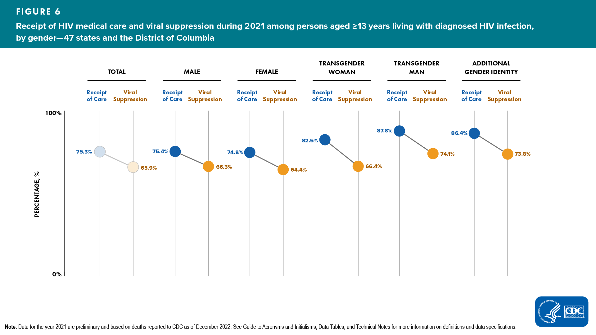 Figure 6. Receipt of HIV medical care and viral suppression during 2021 among persons aged ≥13 years living with diagnosed HIV infection, by gender — 47 states and the District of Columbia