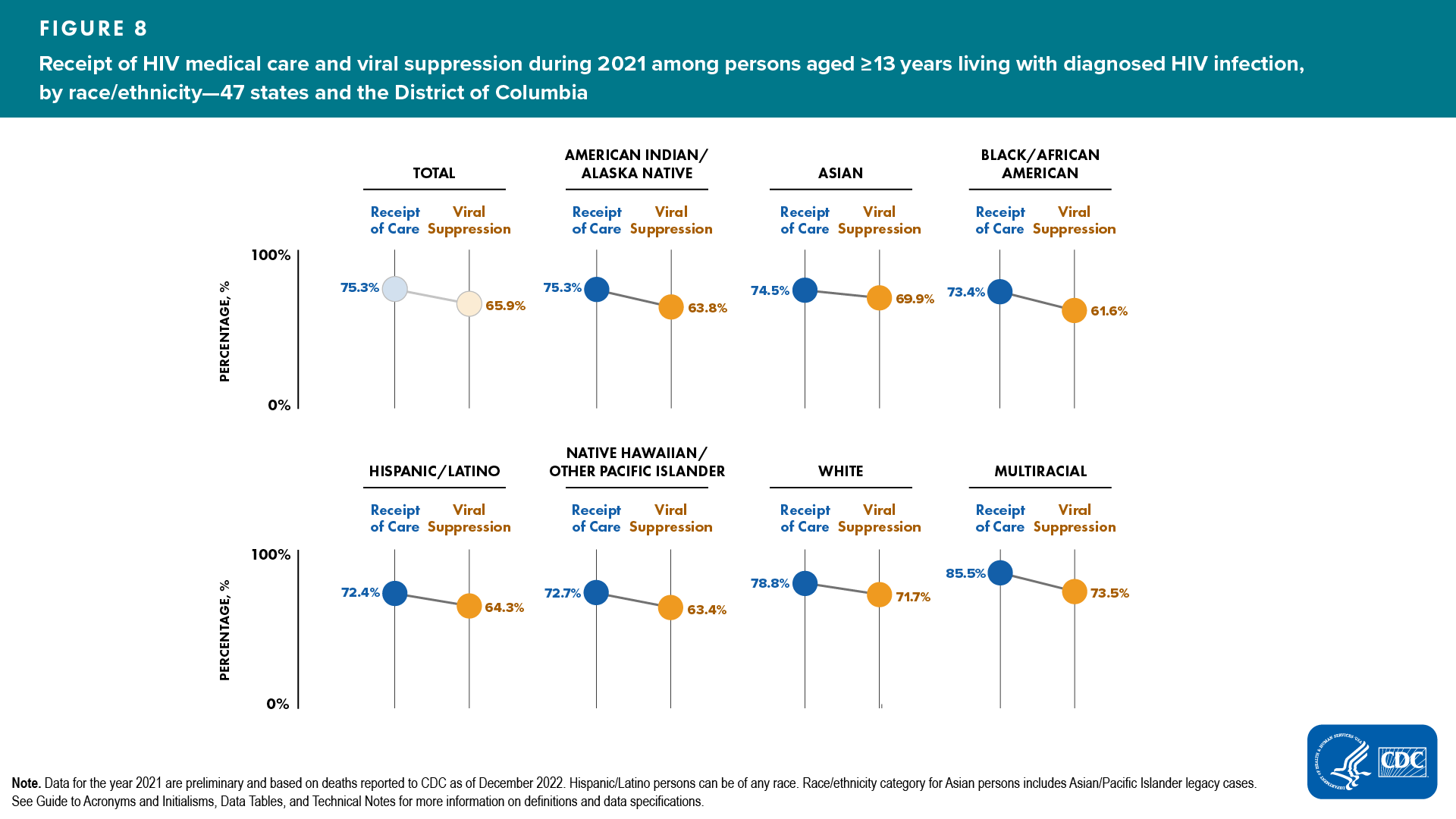 Figure 8. Receipt of HIV medical care and viral suppression during 2021 among persons aged ≥13 years living with diagnosed HIV infection, by race/ethnicity — 47 states and the District of Columbia