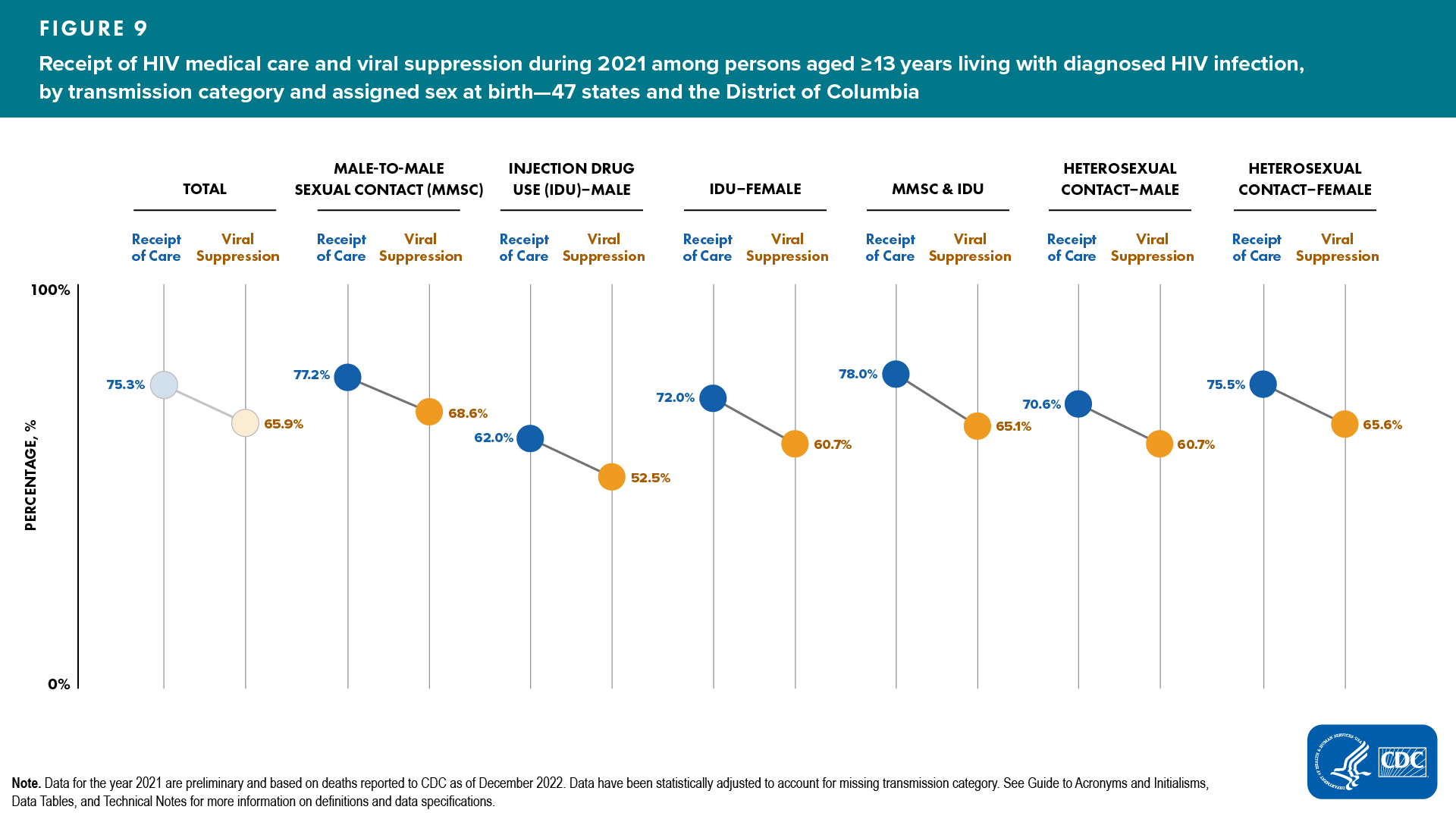 Figure 9. Receipt of HIV medical care and viral suppression during 2021 among persons aged ≥13 years living with diagnosed HIV infection, by transmission category and assigned sex at birth — 47 states and the District of Columbia