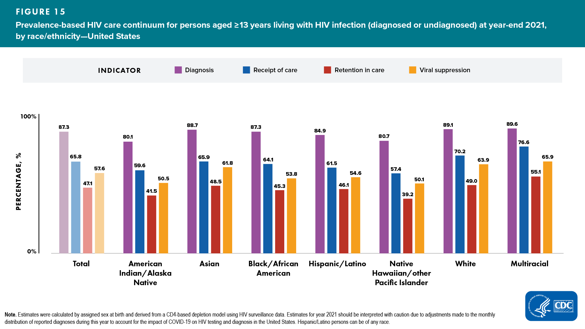 Figure 15. Prevalence-based HIV care continuum for persons aged ≥13 years living with HIV infection (diagnosed or undiagnosed) at year-end 2021, by race/ethnicity—United States