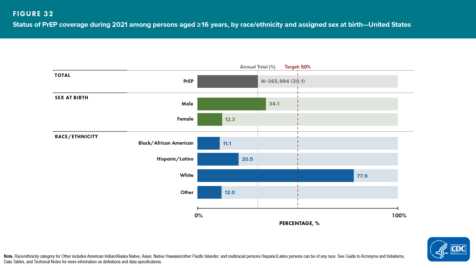 Figure 32. Status of PrEP coverage during 2021 among persons aged ≥16 years, by race/ethnicity and assigned sex at birth—United States