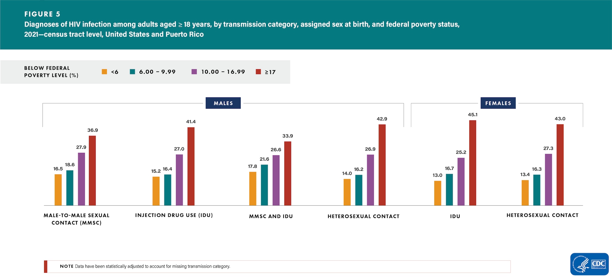 In 2021, adults who lived in census tracts with the highest level of poverty (i.e., lowest level of wealth; where 17% or more of the residents lived below the federal poverty level) accounted for the highest percentages of HIV diagnoses among all transmission categories for both sexes.