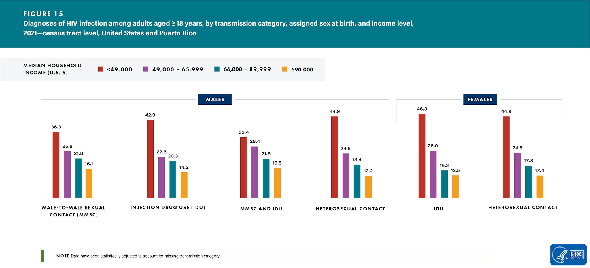 In 2021, adults who lived in census tracts with the lowest median household income (where the median household income was less than $49,000 a year) accounted for the highest percentages of HIV diagnoses among all transmission categories for both sexes.