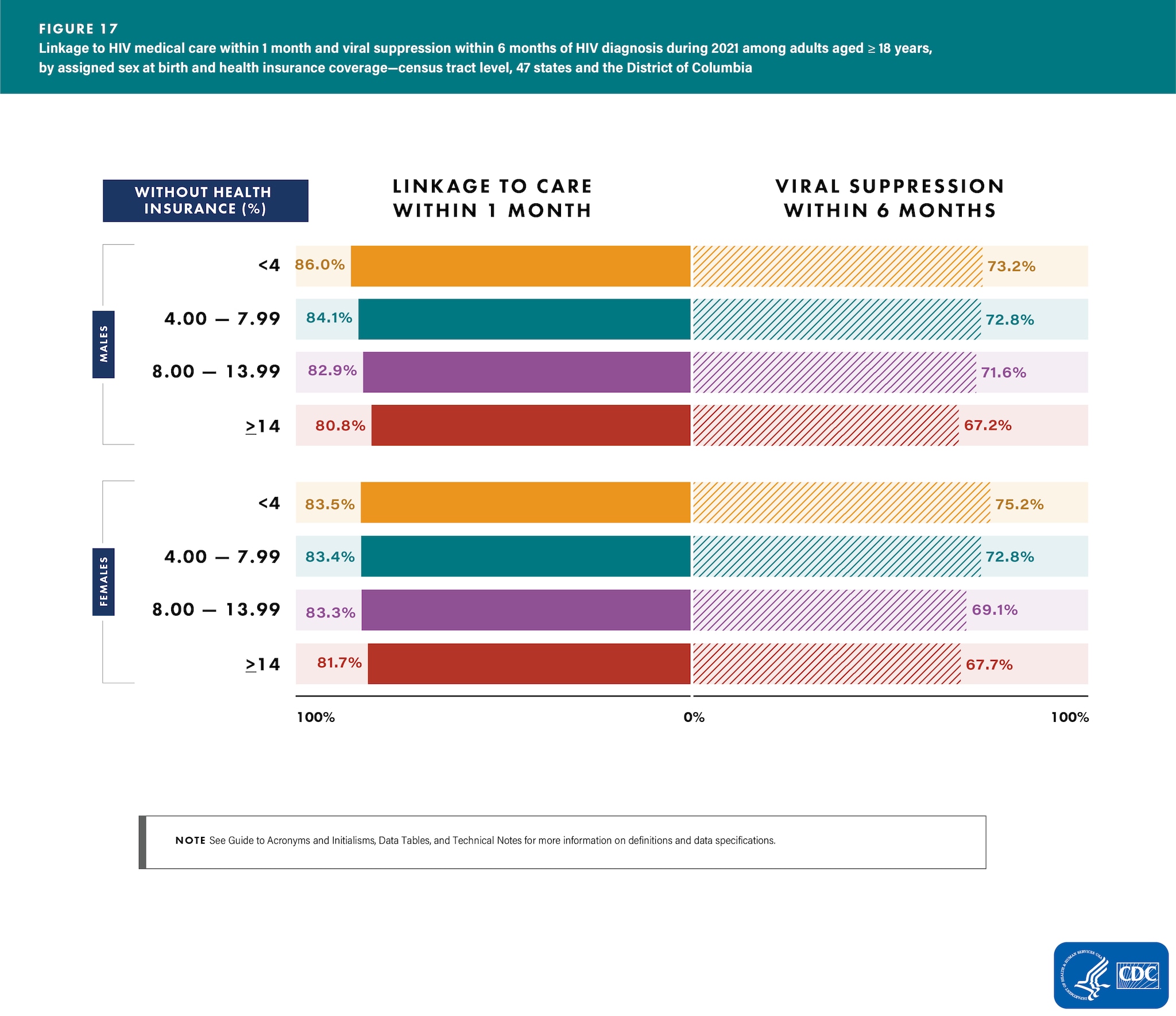 In 2021, adults who lived in census tracts with the lowest health insurance or health coverage plan (hereafter referred to as health insurance coverage) (where 14% or more of the residents did not have health insurance coverage) had the lowest percentages of linkage to HIV medical care within 1 month and viral suppression within 6 months of HIV diagnosis among both male and female assigned sex at birth.