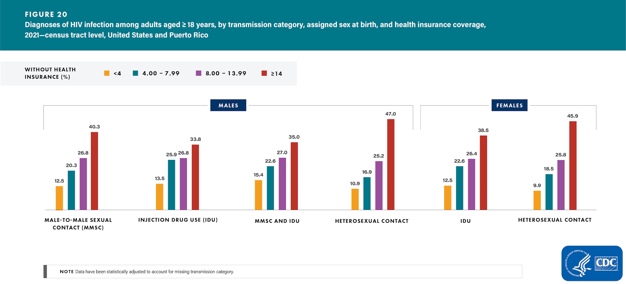In 2021, adults who lived in census tracts with the lowest health insurance or health coverage plan (hereafter referred to as health insurance coverage) (where 14% or more of the residents did not have health insurance coverage) accounted for the highest percentages of HIV diagnoses among all transmission categories for both sexes.