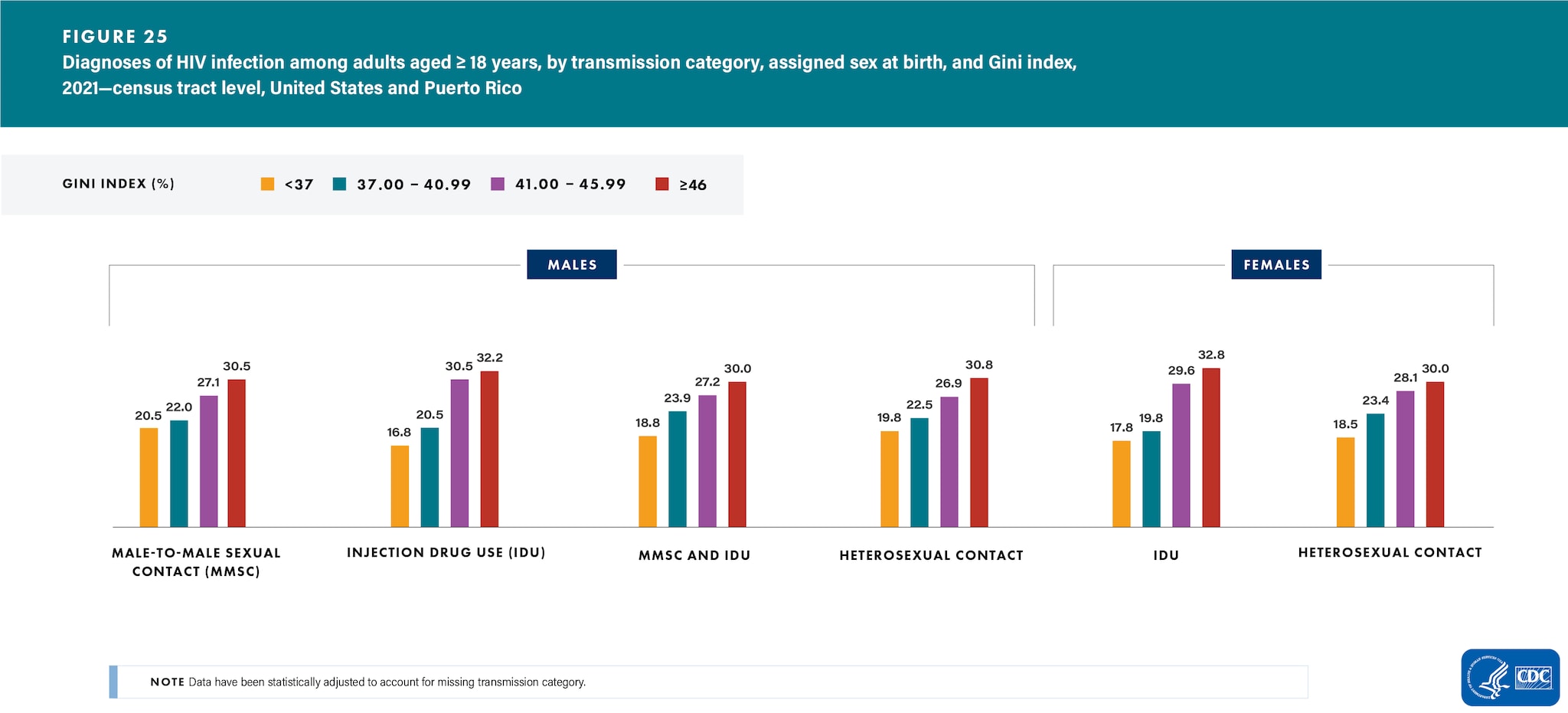 In 2021, adults who lived in census tracts with the highest income inequality (where income inequality was 46% or more) accounted for the highest percentages of HIV diagnoses among all transmission categories for both sexes.
