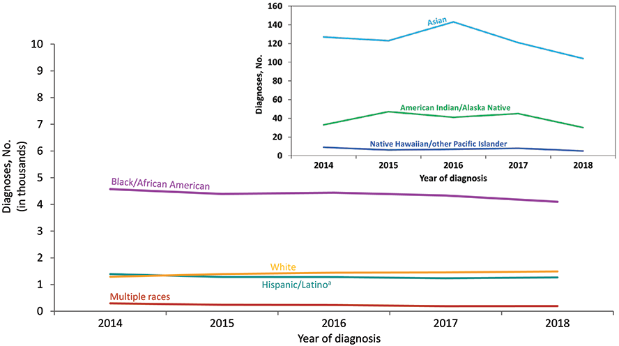 From 2014 through 2018 in the United States and 6 dependent areas, black/African American female adults and adolescents accounted for the largest numbers of diagnoses of HIV infection each year although the number decreased from 4,573 in 2014 to 4,097 in 2018. White and Hispanic/Latino female adults and adolescents had similar numbers of diagnoses of HIV infection each year. Hispanics/Latinos can be of any race.