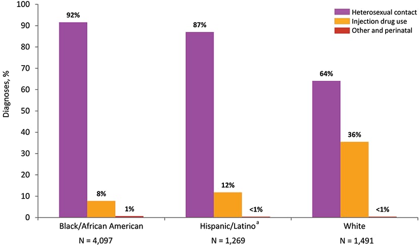 In 2018 in the United States and 6 dependent areas, black/African American female adults and adolescents had the largest percentage (92&#37;) of diagnoses of HIV infection attributed to heterosexual contact among females, followed by Hispanic/Latino (87&#37;) and white (64&#37;) females. The percentage (43&#37;) of diagnoses of HIV infection attributed to injection drug use was largest among American Indian/Alaska Native female adults and adolescents, followed by white (35&#37;), Hispanic/Latino (12&#37;) and black/African American (8&#37;) females. The perinatal and “Other” transmission categories accounted for 1&#37; or less of cases among each racial/ethnic group. Data have been statistically adjusted to account for missing transmission category.  Hispanics/Latinos can be of any race. Heterosexual contact is with a person known to have, or to be at high risk for, HIV infection.