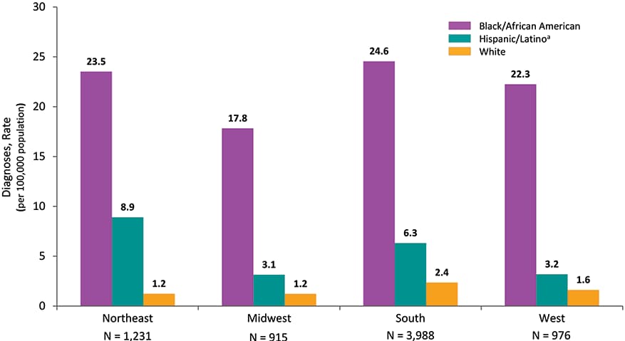 In 2018 in the United States, the South had more diagnoses (3,988) of HIV infection among female adults and adolescents than any other region. The highest rates of diagnoses of HIV infection were among black/African American females in the South (24.6) and in the Northeast (23.5). The highest rate of diagnoses of HIV infection among Hispanic/Latino female adults and adolescents was in the Northeast (8.9). The highest rate of diagnoses of HIV infection among white female adults and adolescents was in the South (2.4). Hispanics/Latinos can be of any race.