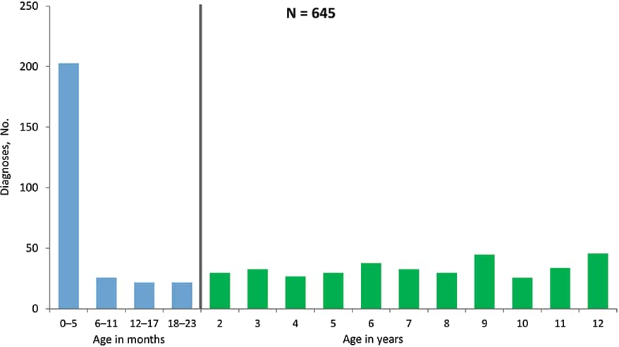 From 2014 through 2018 in the United States and 6 dependent areas, there were a total of 645 children (aged less than 13 years) who received a diagnosis of HIV infection. Approximately 31&#37; of children (aged less than 13 years) had their HIV infection diagnosed within the first 6 months of life (i.e., 0–5 months), and an additional 4&#37; during months 6–11. Please use caution when interpreting trend data for children aged less than 13 years with diagnosed HIV infection: the numbers are small.