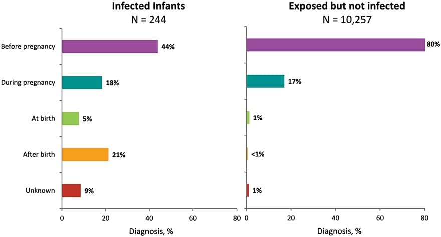 From 2014 through 2017 in the United States and Puerto Rico, among the 244 children born with diagnosed perinatally acquired HIV, 44&#37; were born to mothers who were tested before pregnancy, 18&#37; were born to mothers who were tested during pregnancy, and 5&#37; to mothers tested at the time of birth. An additional 21&#37; of children with diagnosed perinatally acquired HIV infection were born to mothers who were tested after the child’s birth, and 9&#37; were born to mothers whose time of maternal HIV testing was unknown. The number of areas contributing exposure data varied by year. Because not all jurisdictions have exposure reporting in place, the number presented likely underestimates the number of exposed infants in the United States and Puerto Rico. Because of delays in the reporting of births and diagnoses of HIV infection attributed to perinatal exposure, the exclusion of data for the most recent 2 years allowed at least 24 months for data to be reported to CDC. 