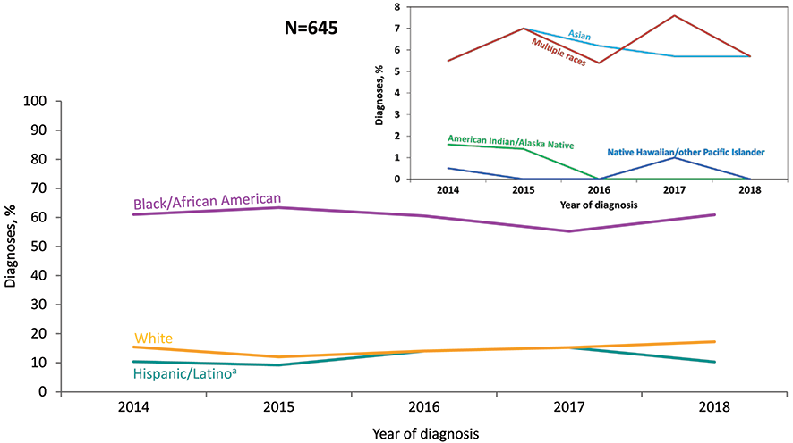 From 2014 through 2018 in the United States and 6 dependent areas, among children aged less than 13 years, the percentage of diagnosed HIV infection in black/African American children ranged from 55&#37; to 63&#37;. From 2014 through 2018, percentages of HIV diagnoses among children remained stable among whites. Please use caution when interpreting trend data for American Indian/Alaska Native, Asian, Hispanic/Latino, Native Hawaiian/ other Pacific Islander, and children of multiple races aged less than 13 years with diagnosed HIV infection: the numbers are small. Hispanics/Latinos can be of any race. 