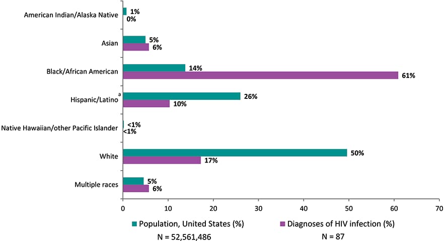 In 2018 in the United States, blacks/African Americans made up approximately 14&#37; of the population of children aged less than 13 years but accounted for 61&#37; of diagnoses of HIV infection among children aged less than 13 years. Hispanics/Latinos made up 26&#37; of the population of children aged less than 13 years in the United States but accounted for 10&#37; of diagnoses of HIV infection. Whites made up 50&#37; of the population of children aged less than 13 years but accounted for 17&#37; of diagnoses of HIV infection in children aged less than 13 years. Data by race/ethnicity are not provided for the 6 U.S. dependent areas because the U.S. Census Bureau does not collect information from all United States dependent areas. Hispanics/Latinos can be of any race. 