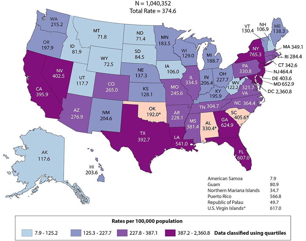 At year-end 2018 in the United States and 6 dependent areas, 1,040,352 adults and adolescents were living with diagnosed HIV infection. The prevalence of diagnosed HIV infection was 374.6 per 100,000 population. Data are based on address of residence as of December 31, 2018 (i.e., most recent known address). Persons living with a diagnosis of HIV infection are classified as adult or adolescent based on age at year-end 2018.