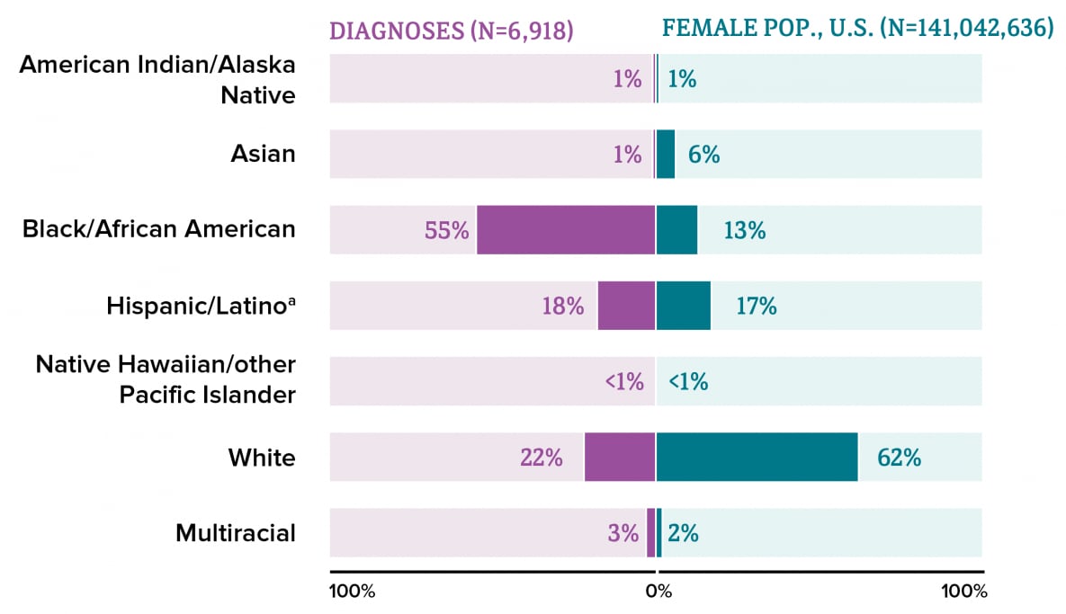 In 2019 in the United States, Black/African American female adults and adolescents made up 13% of the female population but accounted for 55% of diagnoses of HIV infection among females. White female adults and adolescents made up 62% of the female population and accounted for 22% of diagnoses of HIV infection. Hispanic/Latino female adults and adolescents made up 17% of the female population and accounted for 18% of diagnoses of HIV infection. Asian female adults and adolescents made up 6% of the female population but accounted for 1% of HIV diagnoses. Multiracial females made up 2% of the female population and accounted for 3% of HIV diagnoses. Native Hawaiian/other Pacific Islander and American Indian/Alaska Native female adults and adolescents each made up 1% or less of the female population and each accounted for less than 1% of HIV diagnoses.