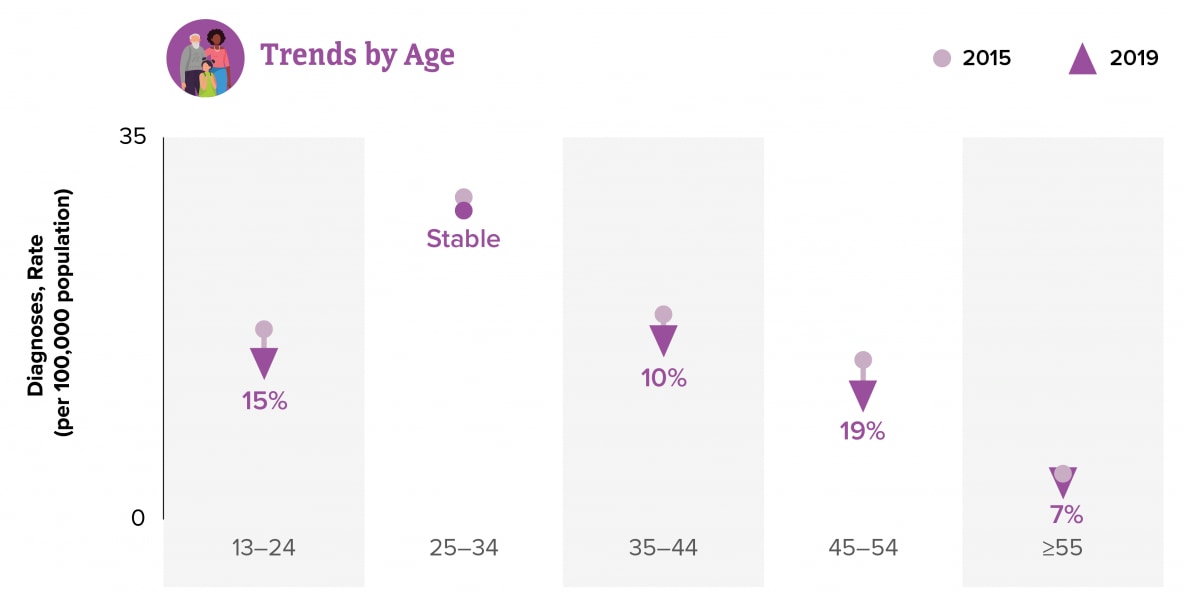 From 2015 through 2019 in the United States and 6 dependent areas, the rates for persons aged 13–24, 35–44, 45–54, and ≥55 years decreased. The rate for persons aged 25–34 years remained stable.