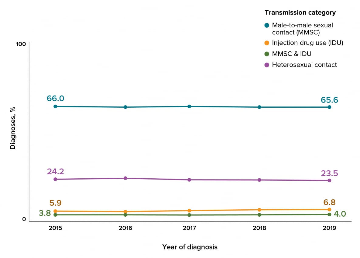 From 2015 through 2019 in the United States and 6 dependent areas among all adults and adolescents, the annual percentage of diagnoses of HIV infection attributed to male-to-male sexual contact (MMSC) accounted for over 65% of diagnoses.