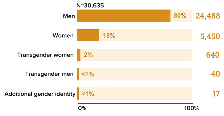 This chart shows the number of new HIV diagnoses by gender.