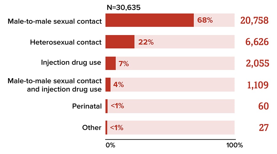 This chart shows the number of new HIV diagnoses by transmission category.