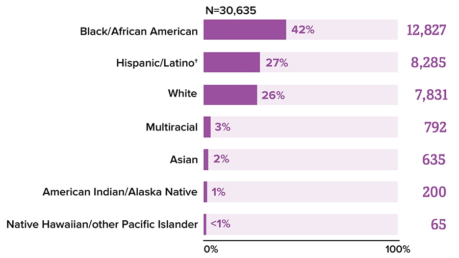 This chart shows the number of new HIV diagnoses by race/ethnicity.