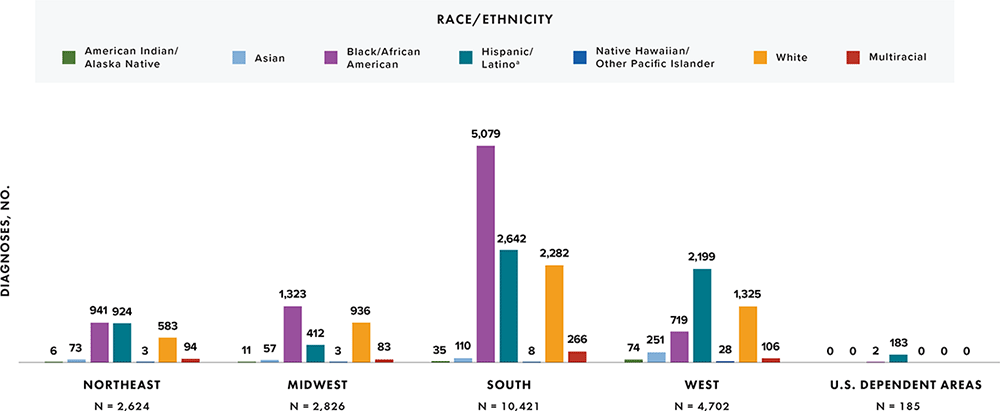 In 2020, Black/African American persons had the highest percentage of diagnoses of HIV infection among men who have sex with men in three regions of the United States: 36% in the Northeast, 47% in the Midwest, and 49% in the South.