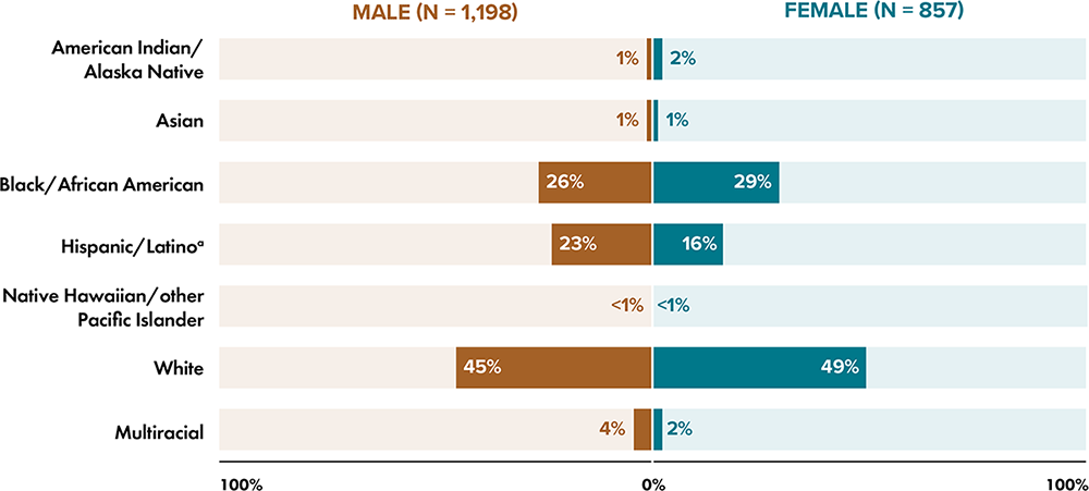 In 2020, among persons diagnosed with HIV infection who inject drugs, White males and females (sex at birth) had the highest percentage of diagnoses of HIV infection, 45% and 49%, respectively.