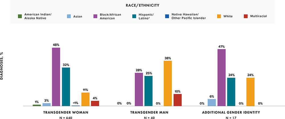 In 2020, African American persons accounted for the highest percentage of diagnoses of HIV infection among transgender women and additional gender identity persons, 48% and 47%, respectively.