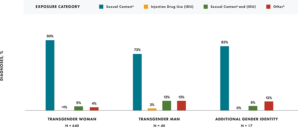 In 2020, sexual contact was the highest percentage of all exposure categories among transgender men (73%), transgender women (90%), and additional gender identity persons with diagnosed HIV infection (82%).