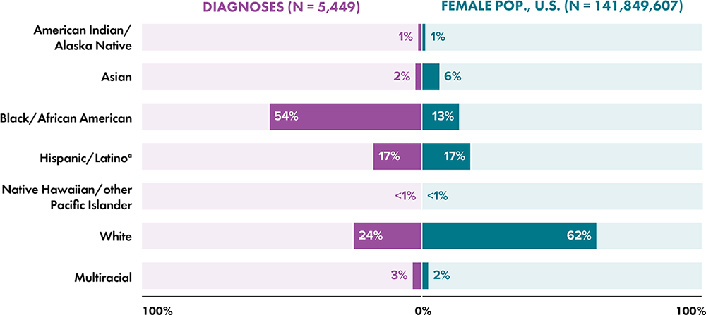 In 2020, there was a disproportionate number of diagnoses of HIV infections among Black/African American females aged ≥13 years, who accounted for 54% of diagnoses among females, yet make up 13% of the female population.