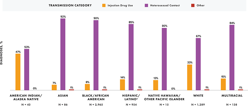 In 2020, among females aged ≥13 years, the highest percentages of diagnoses with HIV infection attributed to injecting drugs was among American Indian/Alaska Native females (47%); attributed to heterosexual contact was the highest among Asian females (92%).