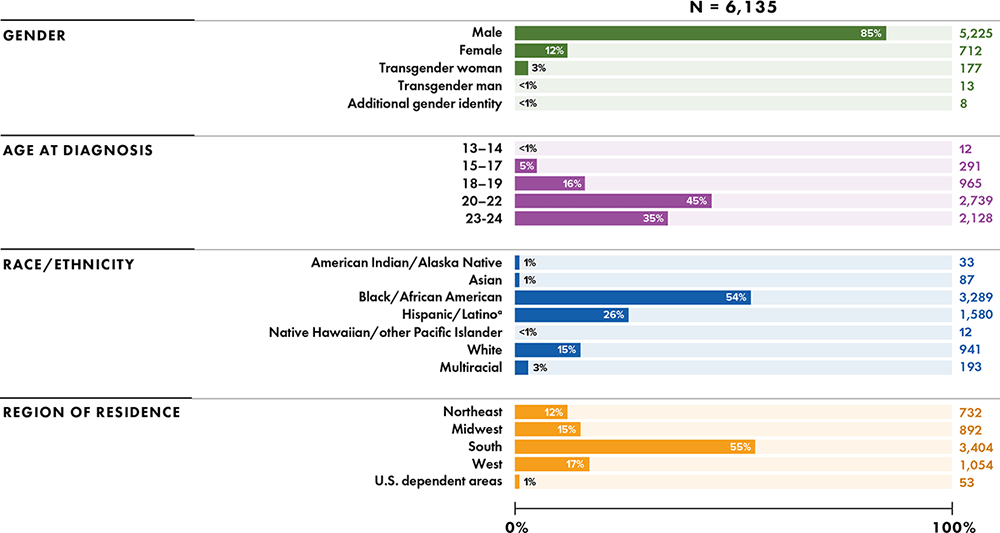 In 2020, in the United States and 6 dependent areas, there were 6,135 diagnoses of HIV infection among persons aged 13–24 years. Black/African American persons accounts for 54% of these diagnoses, followed by Hispanic/Latino persons (26%).