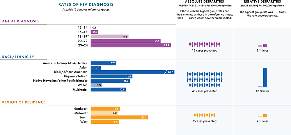 In 2020, among persons aged 13-24 years, persons in the South accounted for 17.3% of diagnoses of HIV infection. If the South had the same rate as the Midwest, 9 cases per 100,000 population would have been prevented.
