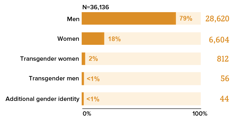 This chart shows the number of new HIV diagnoses by gender.