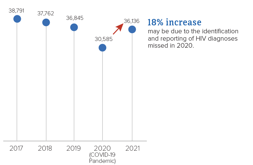 This image shows HIV diagnoses over time. The 18% increase from 2020 to 2021 may be due to the identification and reporting of HIV diagnoses missed in 2020.