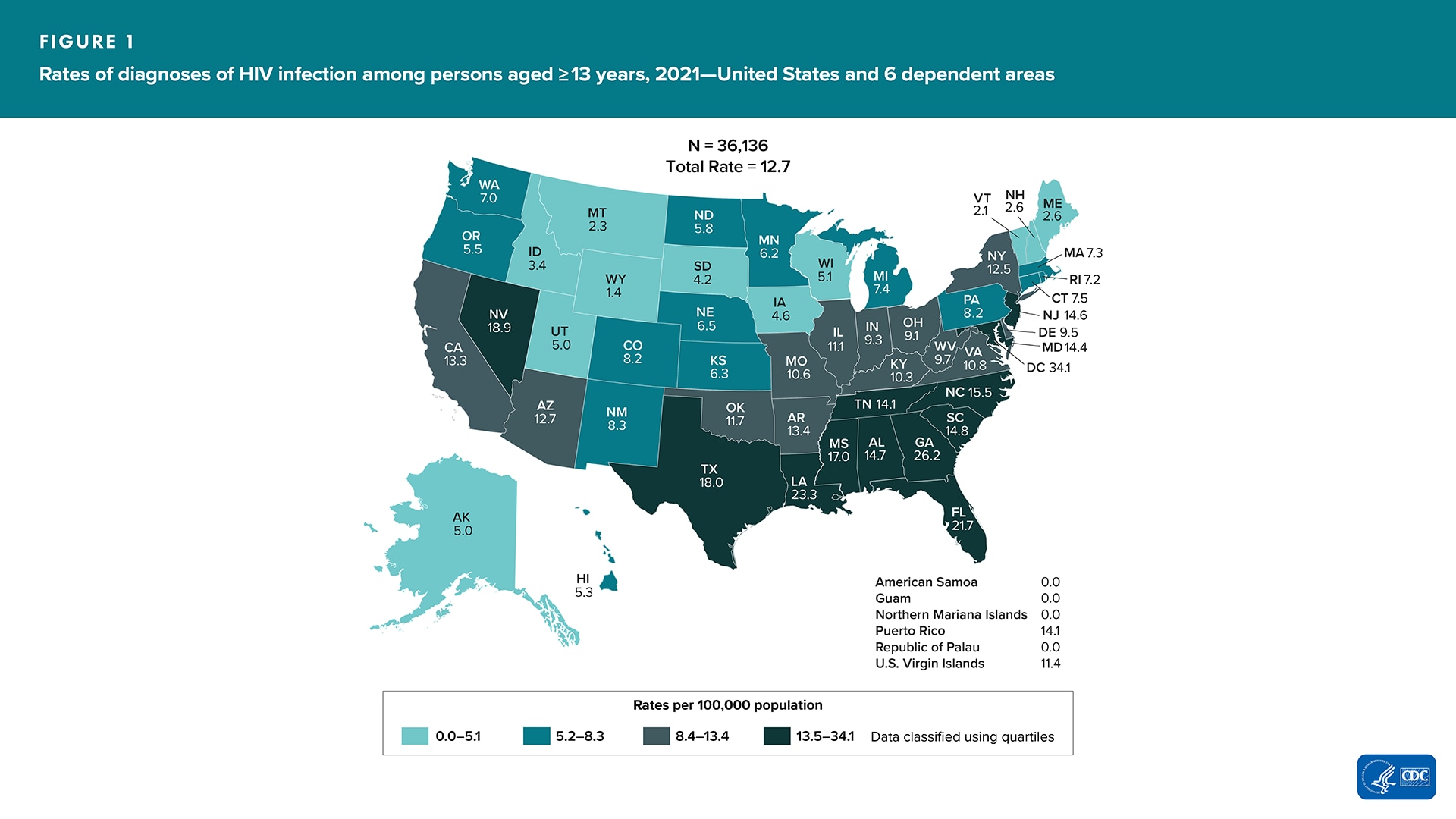In 2021, in the United States and 6 dependent areas, there were 36,136 HIV diagnoses (rate: 12.7 per 100,000) among persons aged ≥13 years.