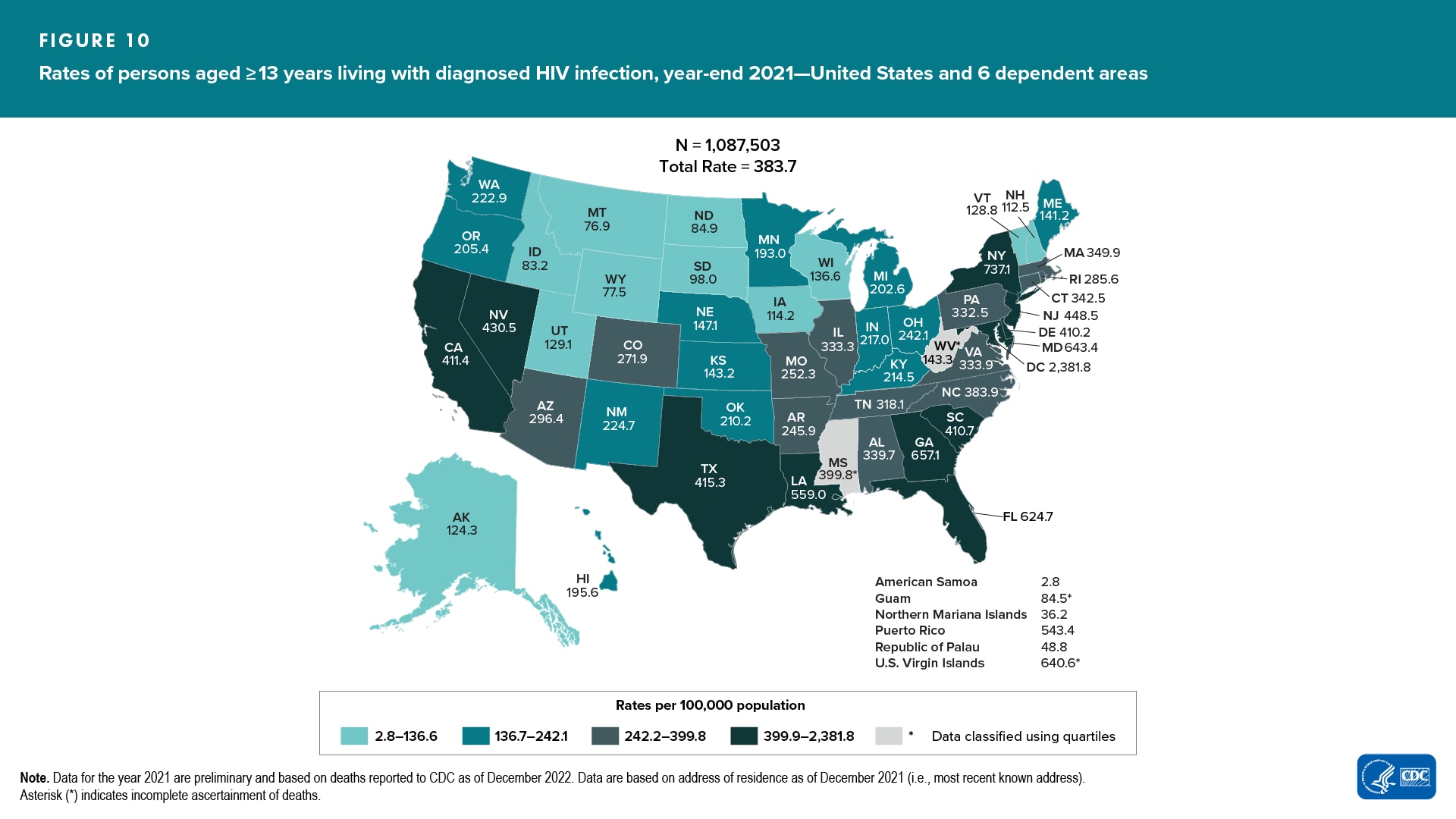 At year-end 2021 in the United States and 6 dependent areas, 1,087,503 persons aged≥13 years (rate: 383.7) were living with diagnosed HIV infection.